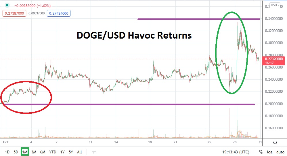 Pronóstico del Dogecoin Para Noviembre Pronóstico del Dogecoin Para Noviembre